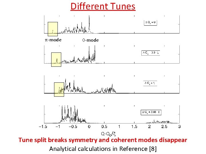 Different Tunes p-mode 0 -mode Q-Q 0/x Tune split breaks symmetry and coherent modes