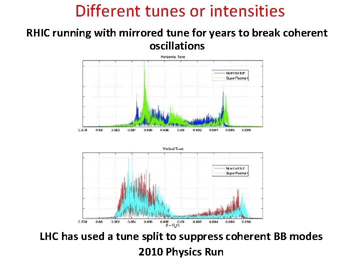 Different tunes or intensities RHIC running with mirrored tune for years to break coherent