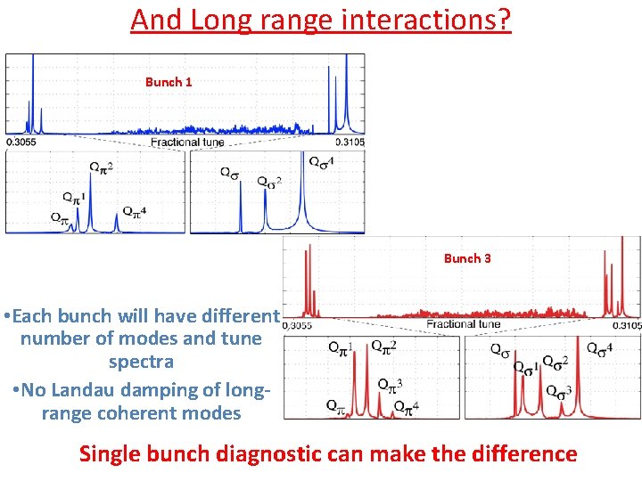 And Long range interactions? Bunch 1 Bunch 3 • Each bunch will have different