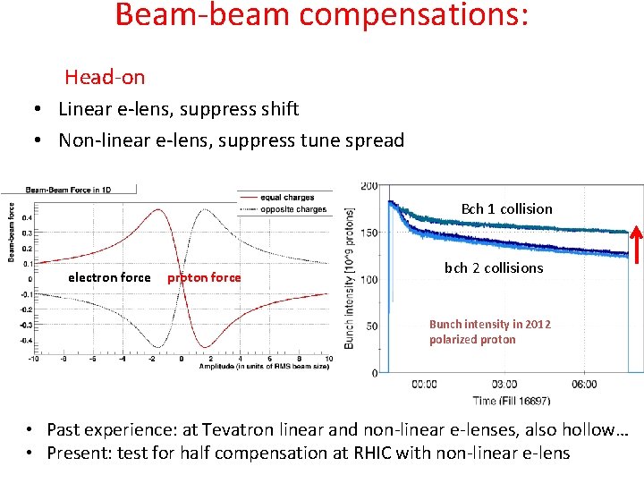 Beam-beam compensations: Head-on • Linear e-lens, suppress shift • Non-linear e-lens, suppress tune spread