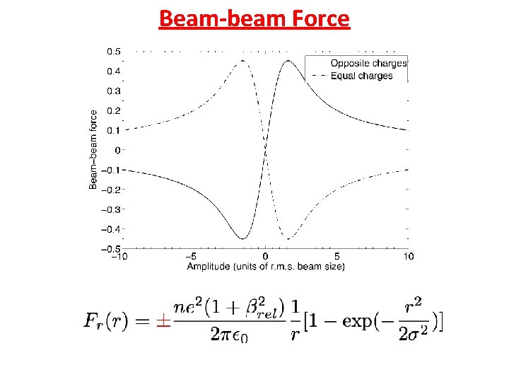 Beam-beam Force 