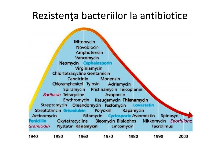 Rezistenţa bacteriilor la antibiotice 