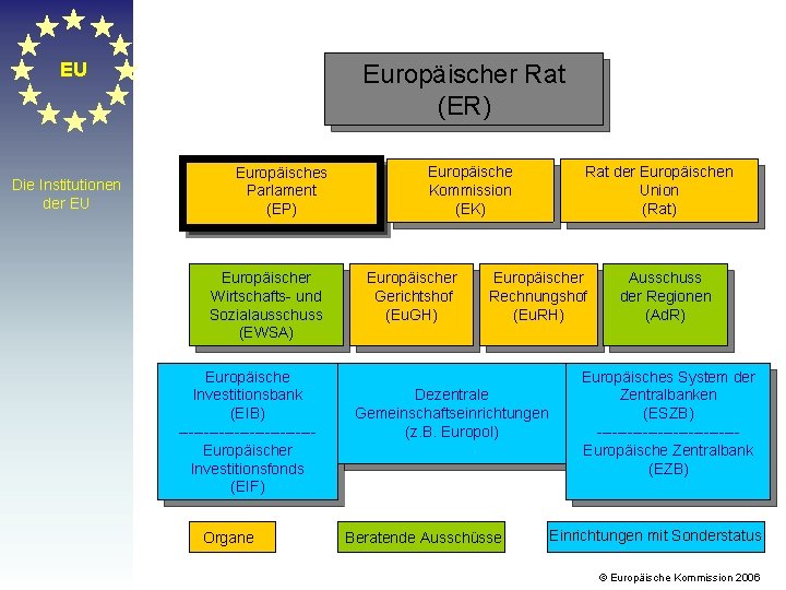 EU Die Institutionen der EU Europäischer Rat (ER) Europäisches Parlament (EP) Europäischer Wirtschafts- und