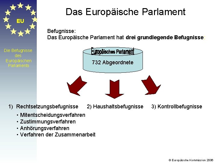 Das Europäische Parlament EU Befugnisse: Das Europäische Parlament hat drei grundlegende Befugnisse: Die Befugnisse