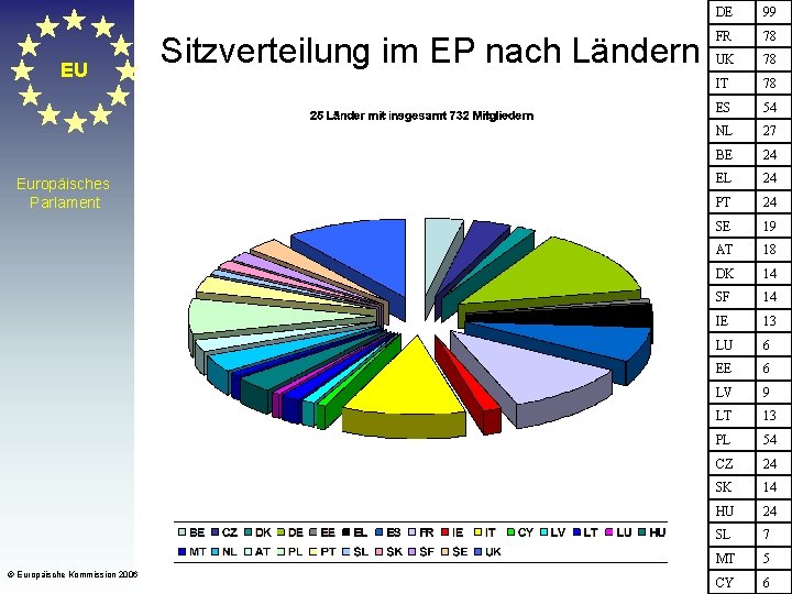 EU Europäisches Parlament © Europäische Kommission 2006 Sitzverteilung im EP nach Ländern DE 99 EU Europäisches Parlament © Europäische Kommission 2006 Sitzverteilung im EP nach Ländern DE 99