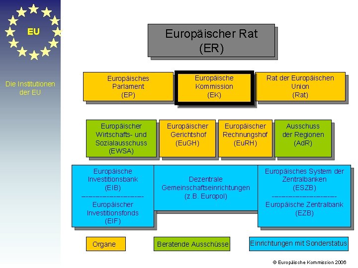 EU Die Institutionen der EU Europäischer Rat (ER) Europäisches Parlament (EP) Europäischer Wirtschafts- und