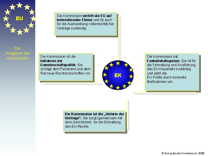 EU Die Aufgaben der Kommission Die Kommission vertritt die EU auf internationaler Ebene und