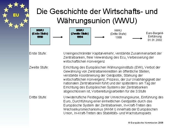 EU Die Geschichte der Wirtschafts- und Währungsunion (WWU) WWU (Dritte Stufe) 1999 Euro-Bargeld. Einführung