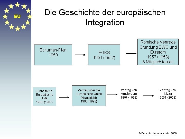 EU Die Geschichte der europäischen Integration Schuman-Plan 1950 Einheitliche Europäische Akte 1986 (1987) Römische