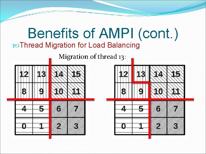 Benefits of AMPI (cont. ) Thread Migration for Load Balancing Migration of thread 13: