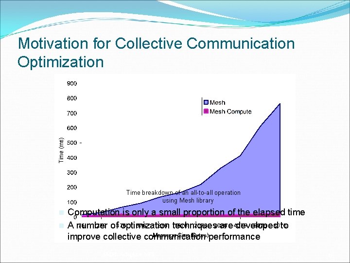 Motivation for Collective Communication Optimization Time breakdown of an all-to-all operation using Mesh library