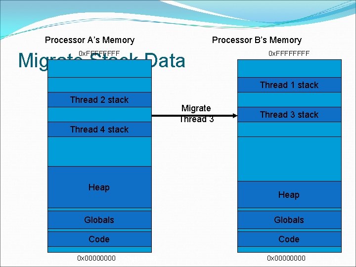 Processor A’s Memory Processor B’s Memory Migrate Stack Data 0 x. FFFFFFFF Thread 1