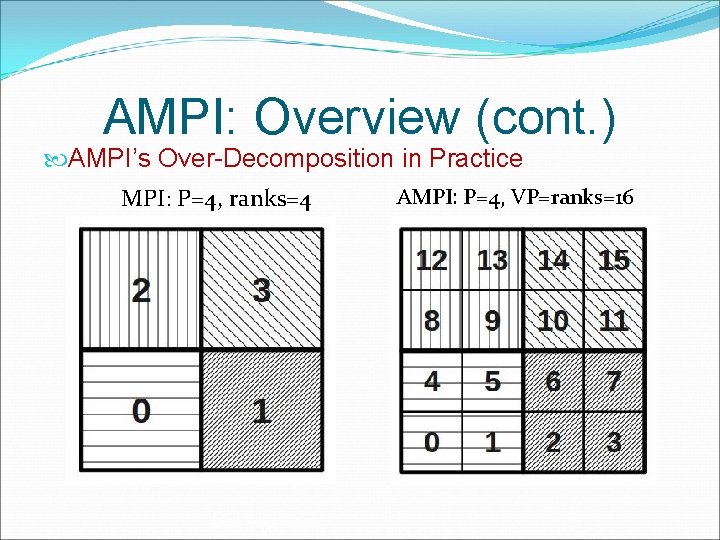 AMPI: Overview (cont. ) AMPI’s Over-Decomposition in Practice MPI: P=4, ranks=4 AMPI: Adaptive MPI