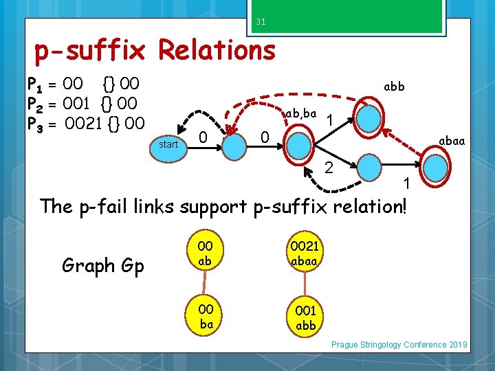 31 p-suffix Relations P 1 = 00 {} 00 P 2 = 001 {}