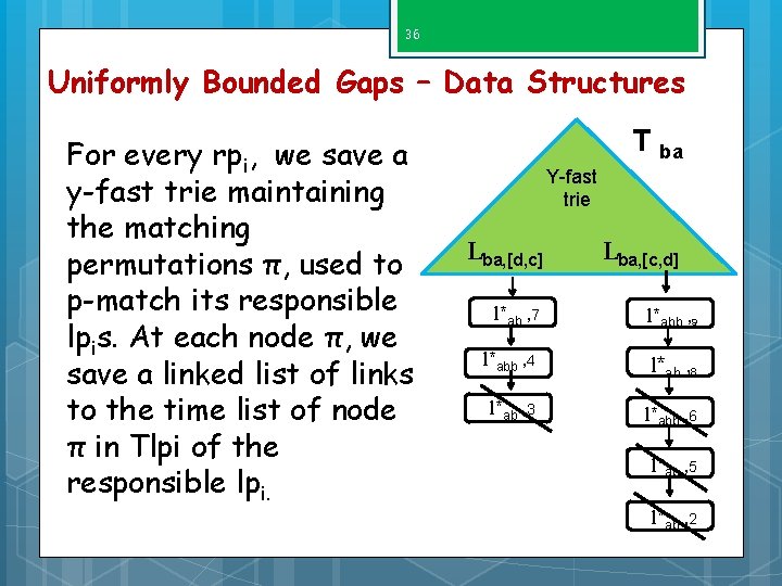 36 Uniformly Bounded Gaps – Data Structures For every rpi, we save a y-fast