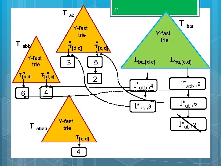 43 T ab T ba Y-fast trie T abb Y-fast trie τ[c, d] 6