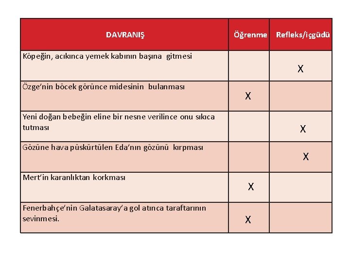 DAVRANIŞ Öğrenme Refleks/içgüdü Köpeğin, acıkınca yemek kabının başına gitmesi Özge’nin böcek görünce midesinin bulanması