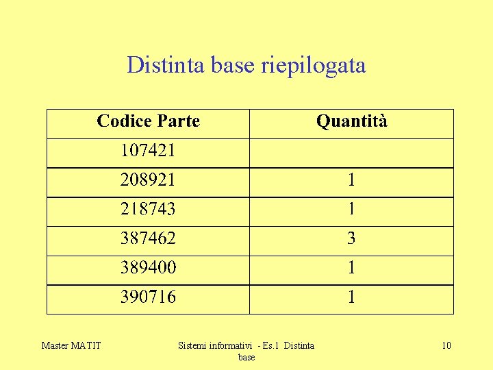 Distinta base riepilogata Master MATIT Sistemi informativi - Es. 1 Distinta base 10 