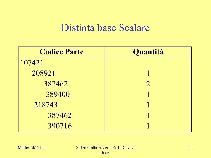 Distinta base Scalare Master MATIT Sistemi informativi - Es. 1 Distinta base 11 