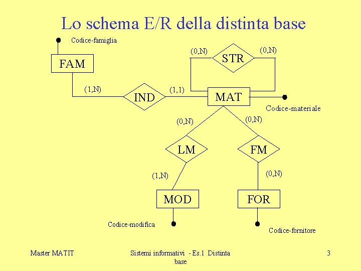 Lo schema E/R della distinta base Codice-famiglia (0, N) FAM (1, N) (1, 1)
