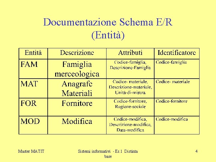 Documentazione Schema E/R (Entità) Master MATIT Sistemi informativi - Es. 1 Distinta base 4