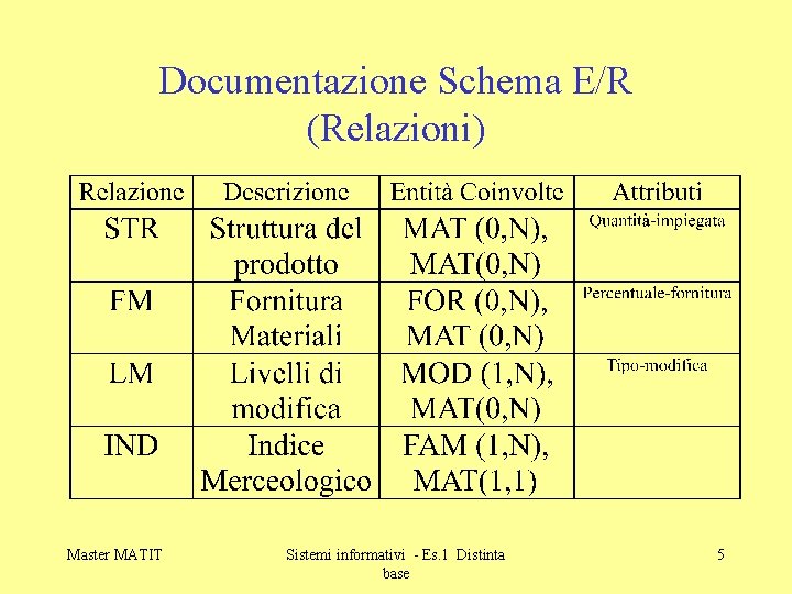 Documentazione Schema E/R (Relazioni) Master MATIT Sistemi informativi - Es. 1 Distinta base 5