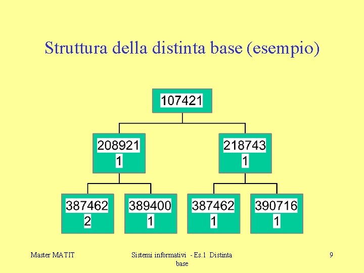 Struttura della distinta base (esempio) Master MATIT Sistemi informativi - Es. 1 Distinta base
