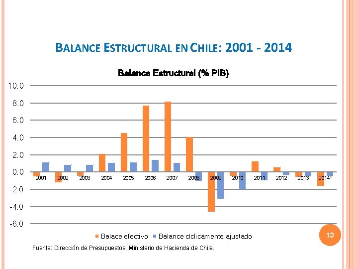 BALANCE ESTRUCTURAL EN CHILE: 2001 - 2014 Balance Estructural (% PIB) 10. 0 8.