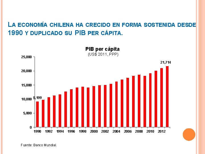 LA ECONOMÍA CHILENA HA CRECIDO EN FORMA SOSTENIDA DESDE 1990 Y DUPLICADO SU PIB