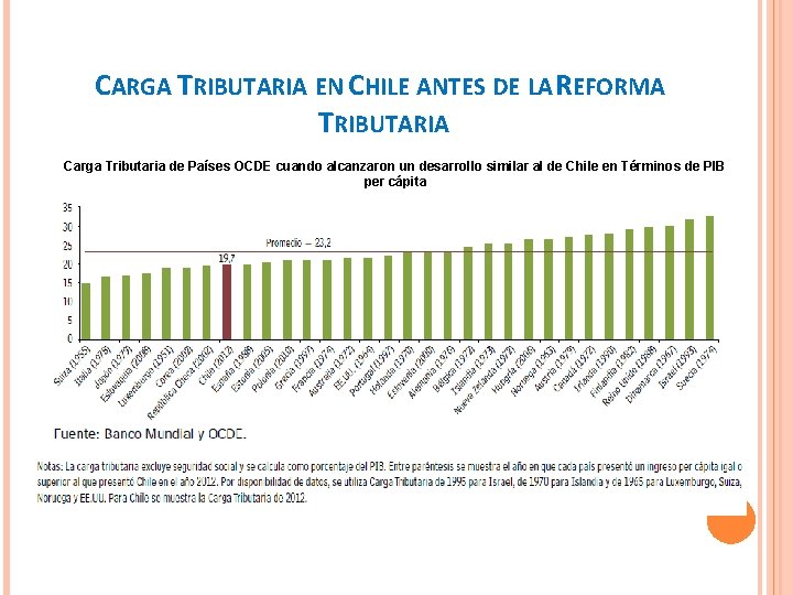 CARGA TRIBUTARIA EN CHILE ANTES DE LA REFORMA TRIBUTARIA Carga Tributaria de Países OCDE