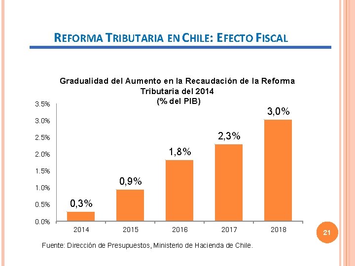 REFORMA TRIBUTARIA EN CHILE: EFECTO FISCAL 3. 5% Gradualidad del Aumento en la Recaudación