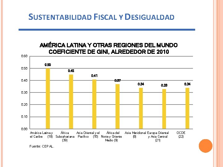 SUSTENTABILIDAD FISCAL Y DESIGUALDAD 0. 60 AMÉRICA LATINA Y OTRAS REGIONES DEL MUNDO COEFICIENTE