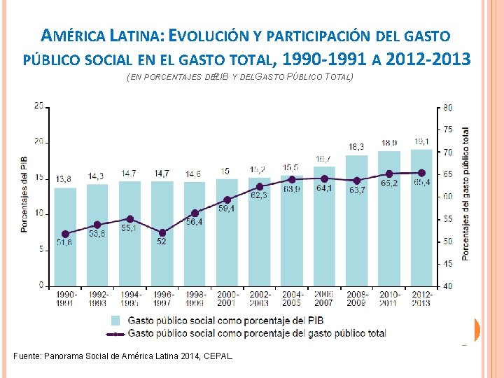 AMÉRICA LATINA: EVOLUCIÓN Y PARTICIPACIÓN DEL GASTO PÚBLICO SOCIAL EN EL GASTO TOTAL, 1990