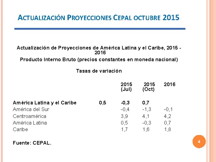 ACTUALIZACIÓN PROYECCIONES CEPAL OCTUBRE 2015 Actualización de Proyecciones de América Latina y el Caribe,