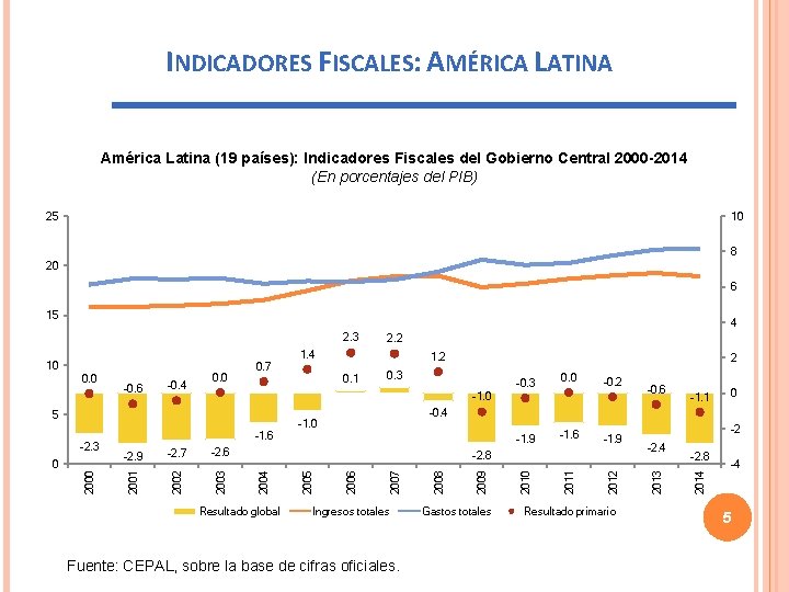 INDICADORES FISCALES: AMÉRICA LATINA América Latina (19 países): Indicadores Fiscales del Gobierno Central 2000