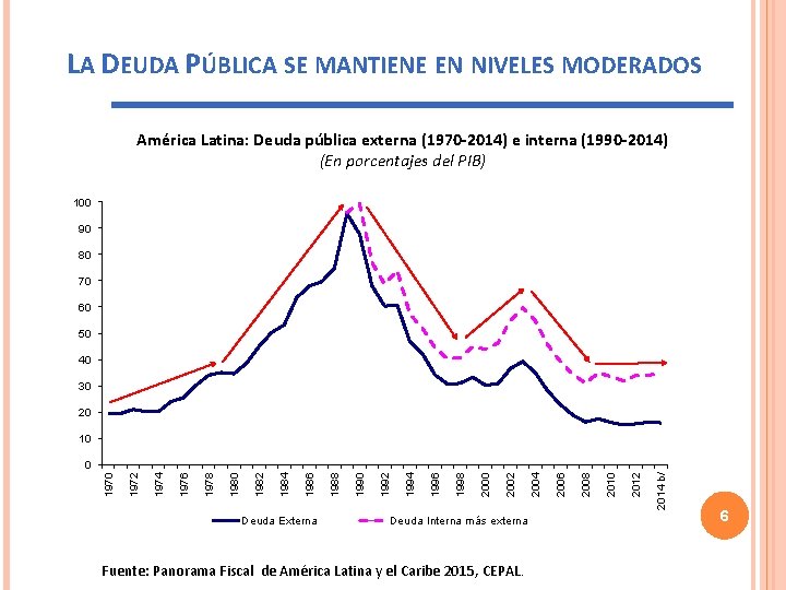 LA DEUDA PÚBLICA SE MANTIENE EN NIVELES MODERADOS América Latina: Deuda pública externa (1970