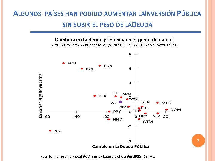 ALGUNOS PAÍSES HAN PODIDO AUMENTAR LAINVERSIÓN PÚBLICA SIN SUBIR EL PESO DE LADEUDA Cambios