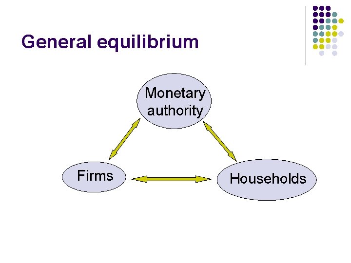 General equilibrium Monetary authority Firms Households 