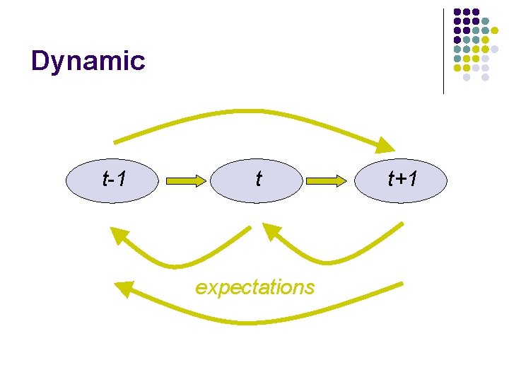 Dynamic t-1 t expectations t+1 