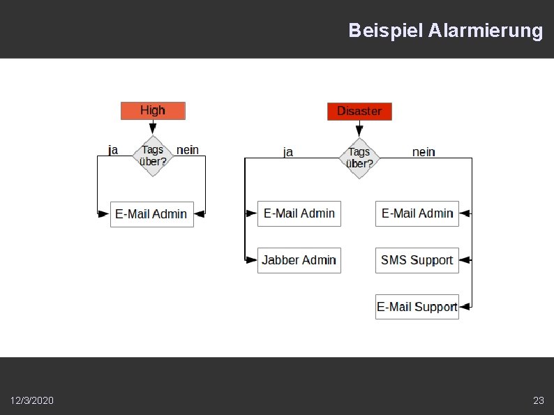 Beispiel Alarmierung 12/3/2020 23 