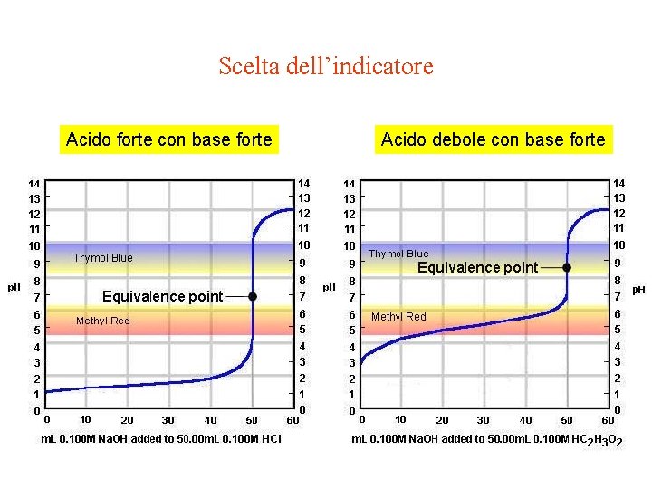 Scelta dell’indicatore Acido forte con base forte Acido debole con base forte 