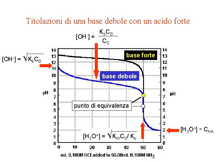 Titolazioni di una base debole con un acido forte [OH-] = K b CB