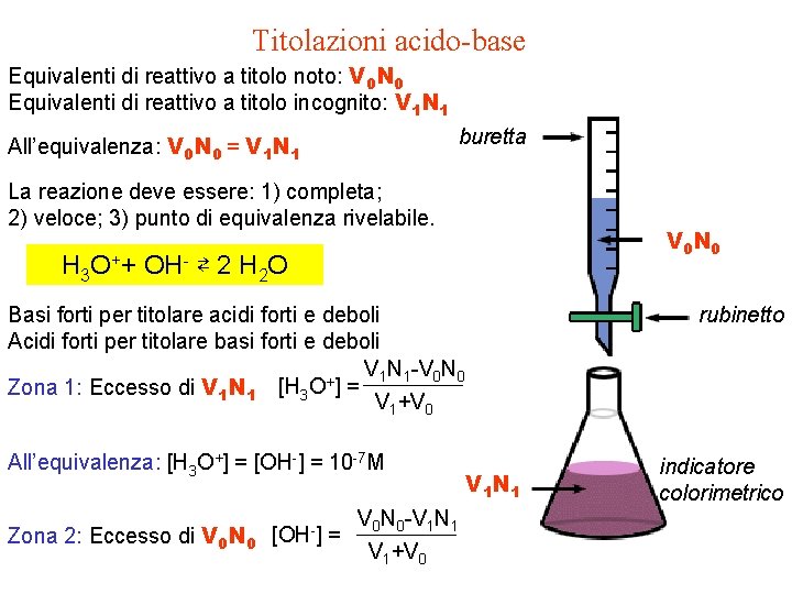 Titolazioni acido-base Equivalenti di reattivo a titolo noto: V 0 N 0 Equivalenti di