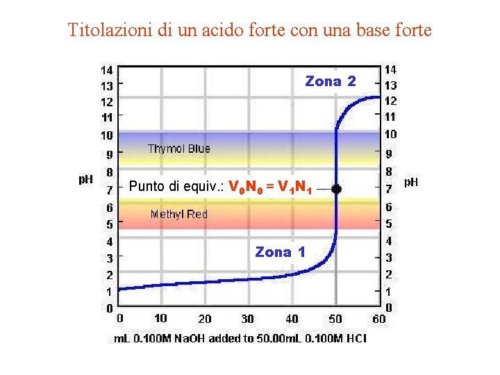 Titolazioni di un acido forte con una base forte Zona 2 Punto di equiv.