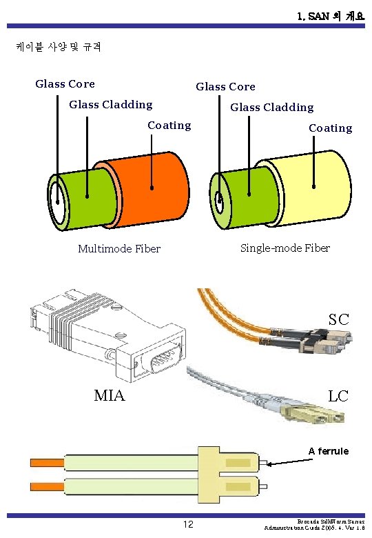 1. SAN 의 개요 케이블 사양 및 규격 Glass Core Glass Cladding Coating Single-mode