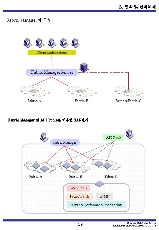 2. 접속 및 관리체계 Fabric Manager의 구성 Fabric Manager 및 API Tools을 이용한 SAN관리