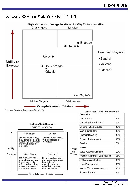 1. SAN 의 개요 Gartner 2004년 5월 발표, SAN 시장의 지배력 5 Brocade Silk.