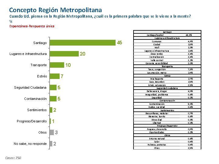 Concepto Región Metropolitana Cuando Ud. piensa en la Región Metropolitana, ¿cuál es la primera