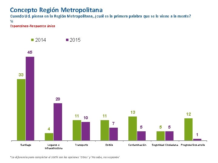 Concepto Región Metropolitana Cuando Ud. piensa en la Región Metropolitana, ¿cuál es la primera