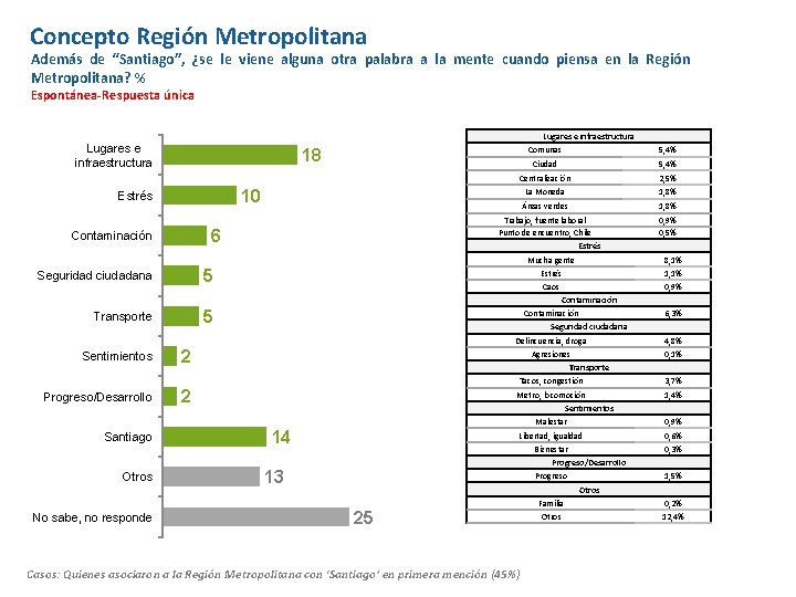 Concepto Región Metropolitana Además de “Santiago”, ¿se le viene alguna otra palabra a la